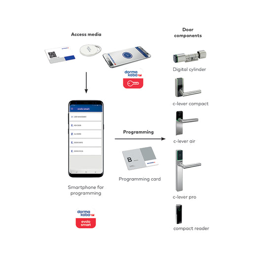 CONTROL DE ACCESOS – TODO LO QUE NECESITAS SABER